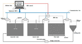 融合强化学习与人工智能基础软件的污水厂智能优化调控系统开发