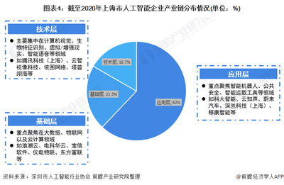 2021年上海市人工智能市场发展现状 应用层引领，基础软件加速布局